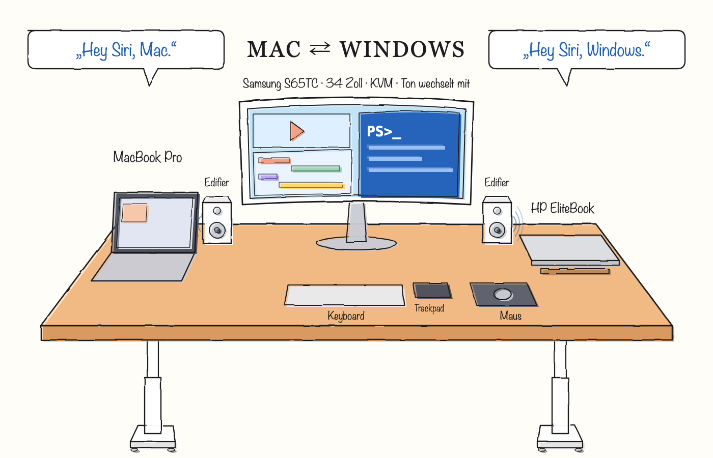 Der Arbeitsplatz als Skizze: MacBook Pro links, 34-Zoll-Monitor in der Mitte, HP EliteBook rechts – eine Tastatur, eine Maus