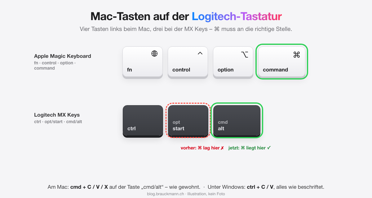 Tastenvergleich: Apple Magic Keyboard mit vier Tasten, Logitech MX Keys mit drei – ⌘ gehört auf die Taste „cmd/alt“